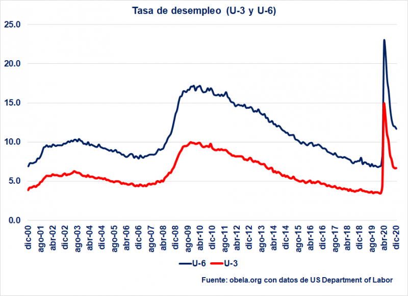 Panorama del desempleo estadounidense | Observatorio Económico